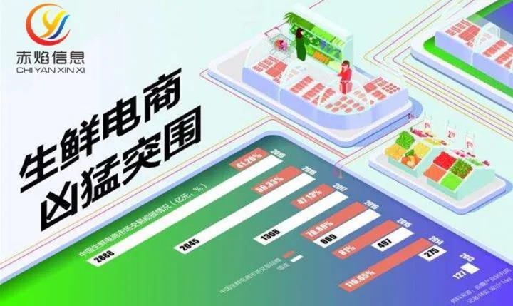 生鲜电商的盘子到底有多大，生鲜电商未来的发展趋势是什么？