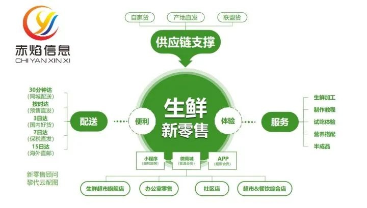 单店日销计划提升20%，生鲜超市如何打造社区生活平台？