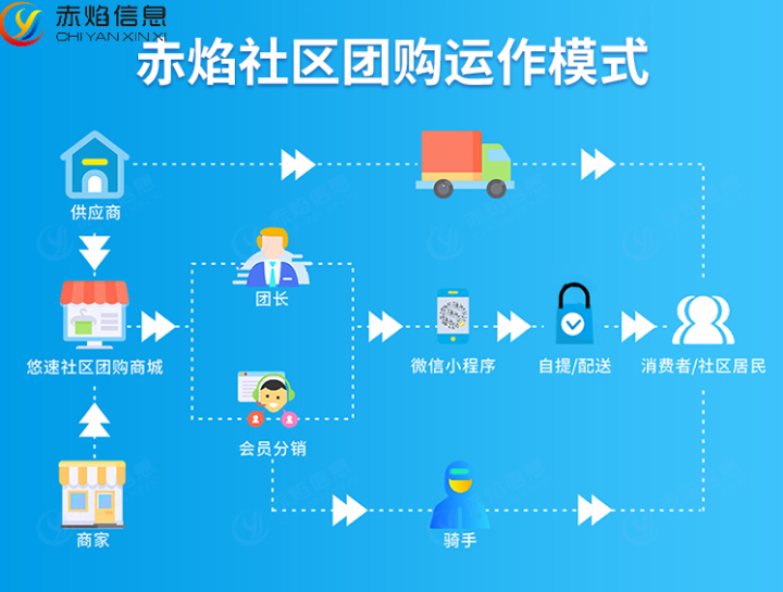 社区团购小程序需要怎么做呢？社区团购运营模式有几种？