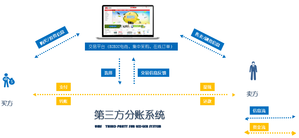 【分账】如何对接第三方分账系统：详细指南揭示