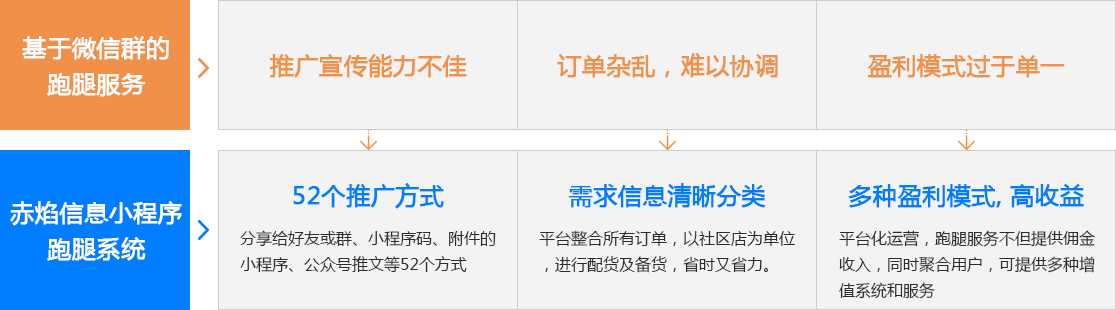 商家：多个社区店，集中管理运营是重点