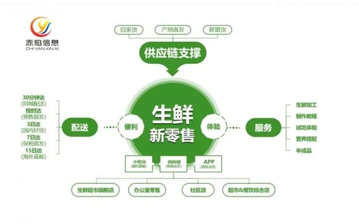 社区线上卖菜怎么做？社区团购的生鲜模式是什么？