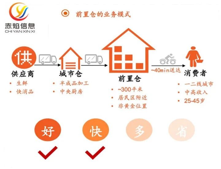 【社区团购】前置仓+即时达到家，生鲜买菜的模式和前景怎么样？