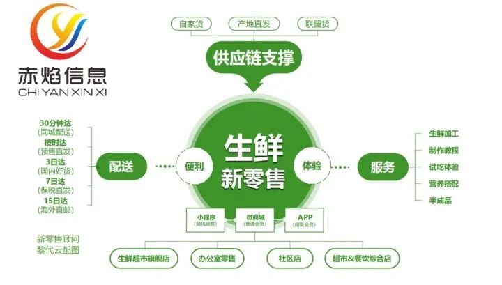 新零售生鲜团购：生鲜电商的极限练兵,如何让供应链转起来？