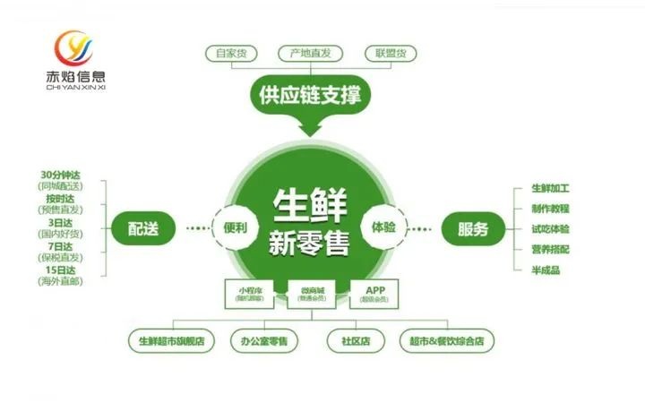 【生鲜电商】降本增效，提升供应链水平