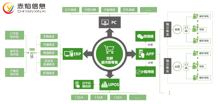 2023年疫情放开后，生鲜社区团购电商行业是一个怎样的局面？