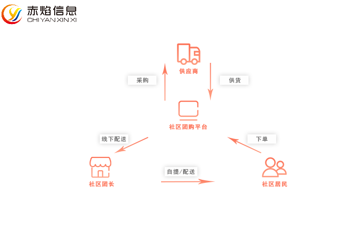 买个社区团购系统多少钱，社区团购的逻辑是什么？