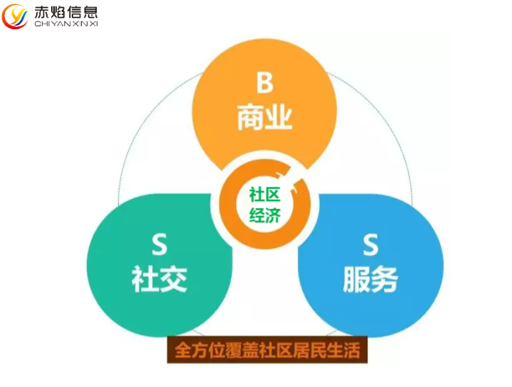社区团购企业，如何在蓬勃发展的社区经济里，分得一杯羹？