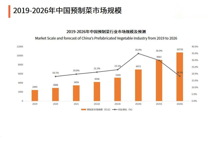 中国预制菜总消耗量达174.72万吨，社区团购是预制菜的风口吗？