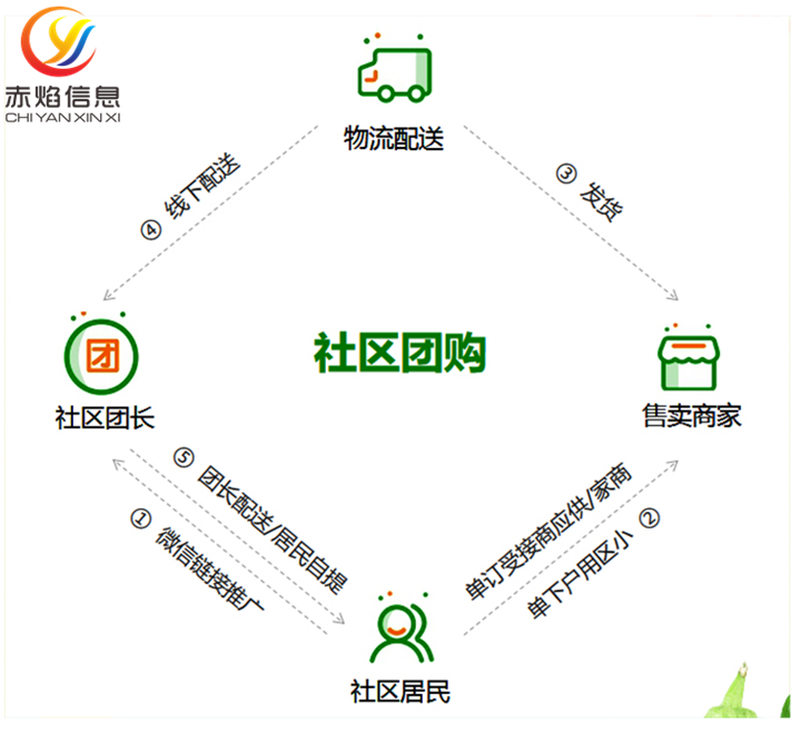 社区团购起盘：团店连锁的本质是前向一体化社团平台